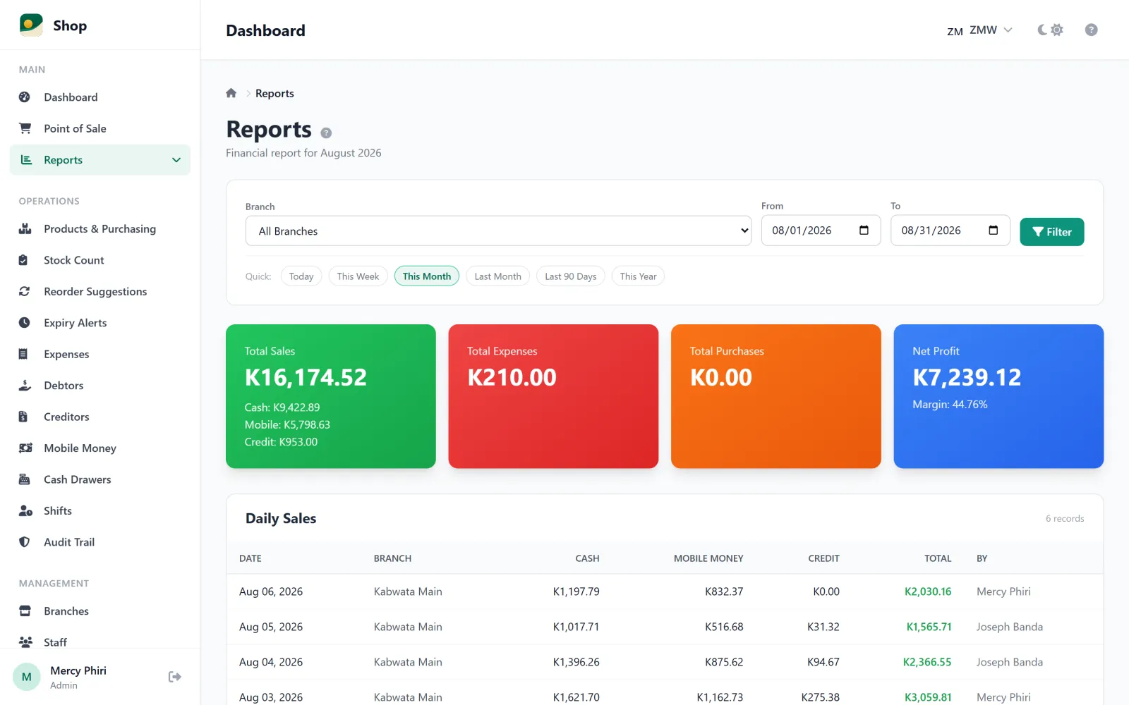 The month at a glance. Sales, expenses, purchases and profit for any period, with every day listed and who sold what.